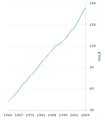 Graph Image for Net capital stock(a) per capita(b)